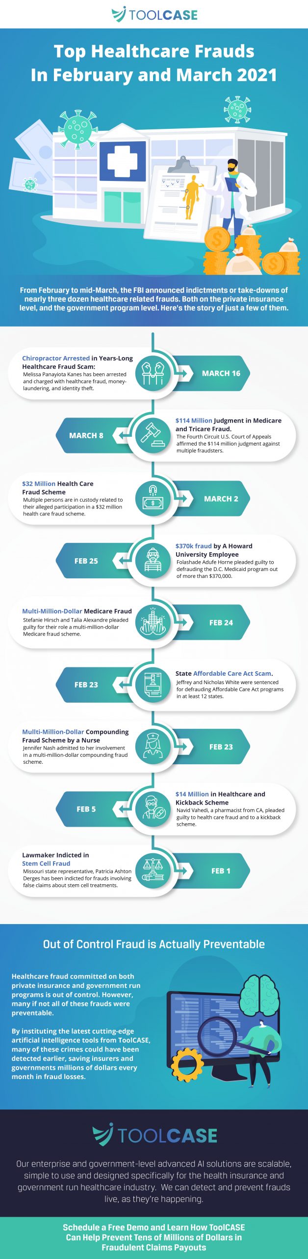 Top Healthcare Frauds In February and March 2021