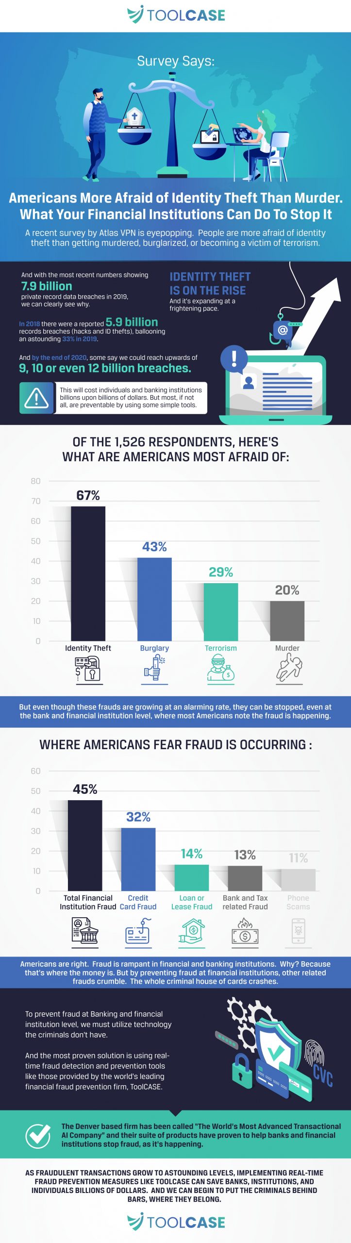 Survey Says: Americans More Afraid of Identity Theft Than Murder. What Your Financial Institutions Can Do To Stop It