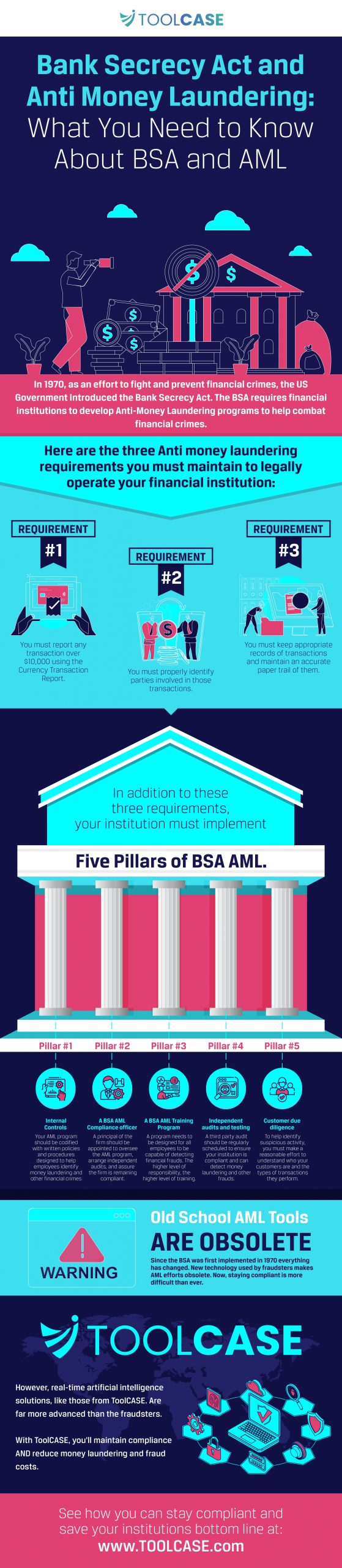 Bank Secrecy Act and Anti Money Laundering: What You Need to Know About BSA and AML