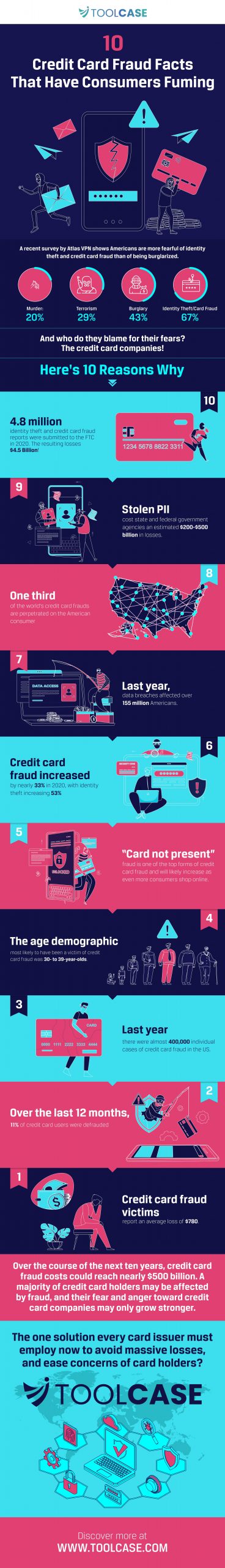10 Credit Card Fraud Facts That Have Consumers Fuming