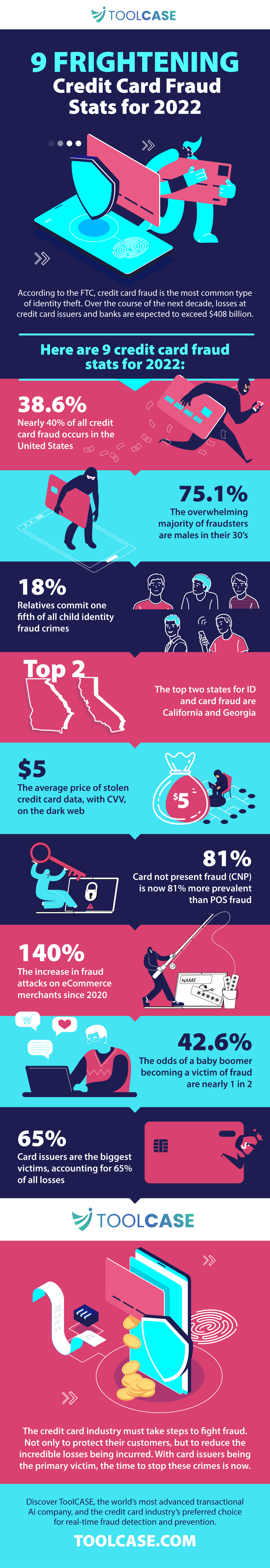 9 Frightening Credit Card Fraud Stats for 2022