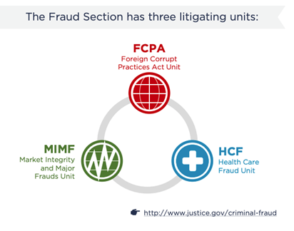 The Fraud Section has three litigating units